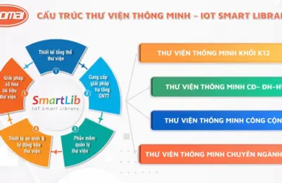 Hội thảo Chuyển đổi Thư viện truyền thống trường Cao đẳng, Đại học thành Thư viện thông minh 4.0
